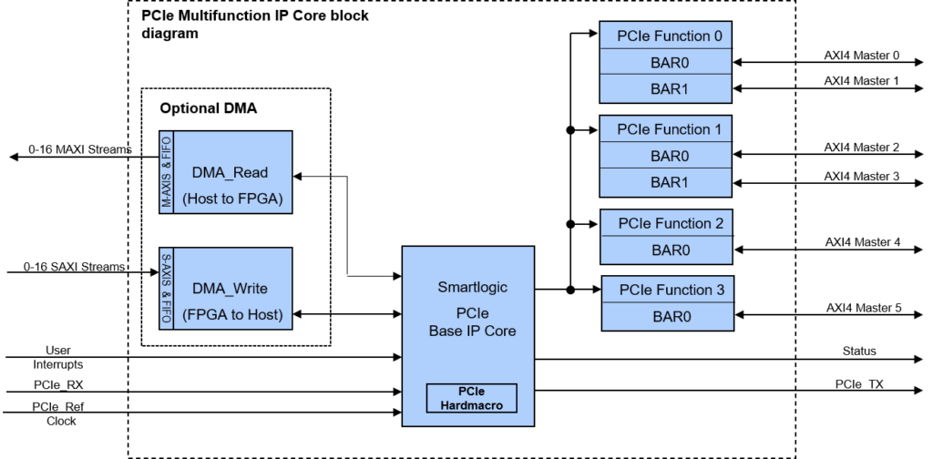 PCIe Multifunktions IP Core Block Diagramm