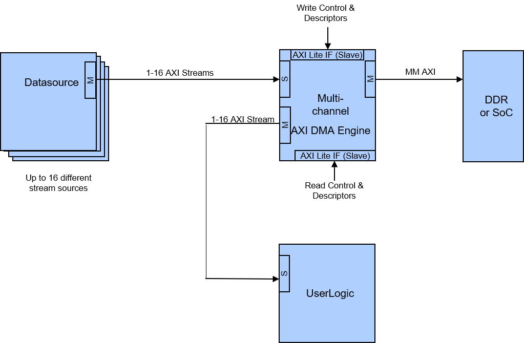AXI Engine Standalone Diagramm