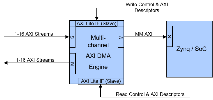 AXI Engine Diagramm