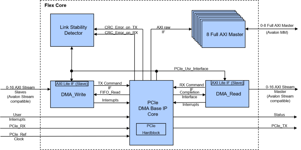 DMA Flex Block Diagramm